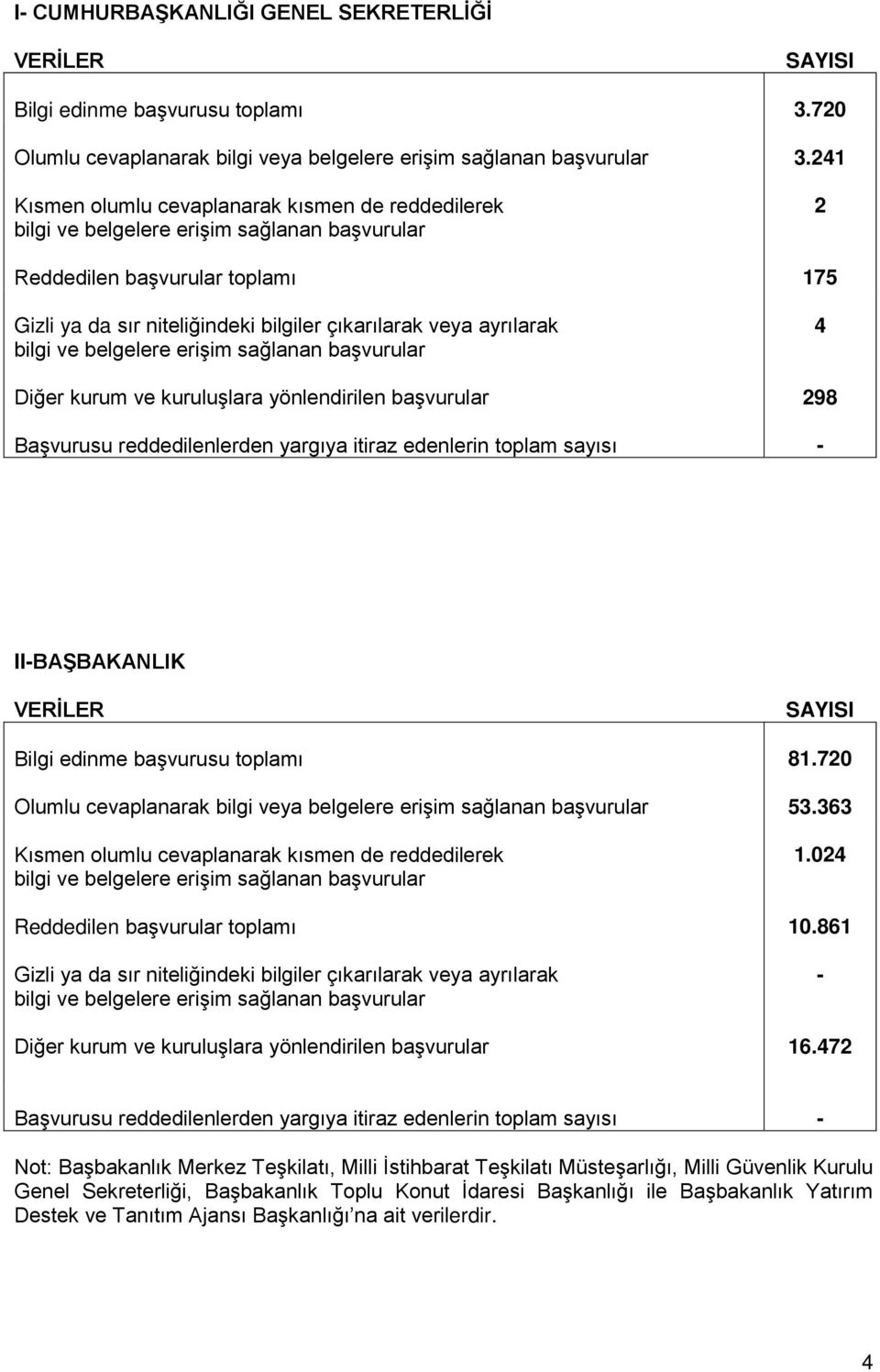 başvurusu toplamı 81.720 Olumlu cevaplanarak bilgi veya belgelere erişim sağlanan başvurular 53.363 1.024 Reddedilen başvurular toplamı 10.861 Diğer kurum ve kuruluşlara yönlendirilen başvurular 16.