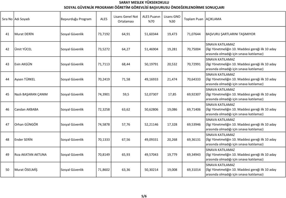 17,85 69,92307 46 Candan AKBABA Sosyal Güvenlik 72,3258 63,62 50,62806 19,086 69,71406 47 Orhan GÜNGÖR Sosyal Güvenlik 74,5878 57,76 52,21146 17,328 69,53946 48 Ender SERİN Sosyal