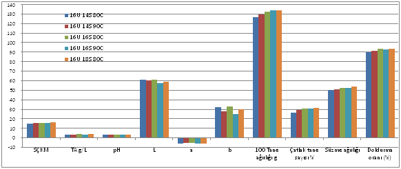 Şekil 1. 16⁰ Bx hasat ortalamasına sahip üzümlerden elde edilen konservelerin değişik şurup ve pastörizasyon sıcaklıklarındaki değişimleri 3.2.