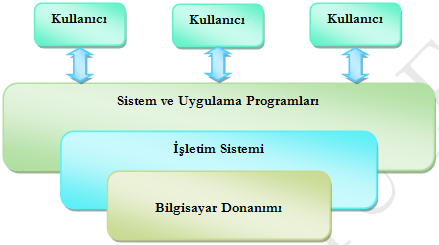 Bilgisayarın Bileşenleri Bir bilgisayar sistemi dört bileşene ayrılabilir: