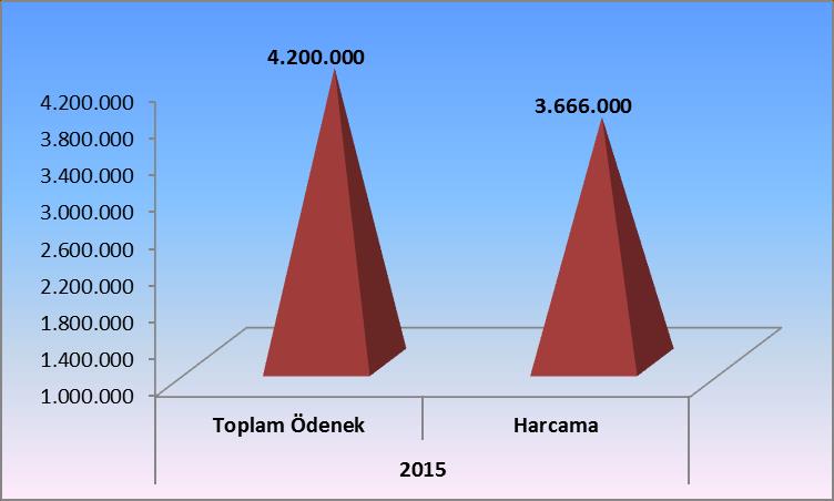 886 TL si harcanmış olup, harcamaların dağılımı aşağıda sıralanmıştır. Yapılan Birim TUTAR KTÜ Altyapı ve Çevre Düzenleme İşi 439.