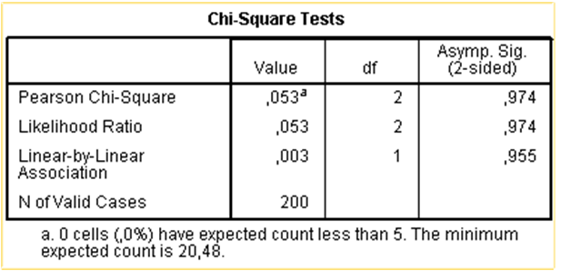 Ki- kare Testi Sonucu Cinsiyet ile mezun olunan lise türü çapraz tablosunda gözlenen ve beklenen değerler birbirine çok yakın Nitekim χ 2 (ki kare) değeri (0,053) çok küçük ve anlamlı değil (SD=2, p