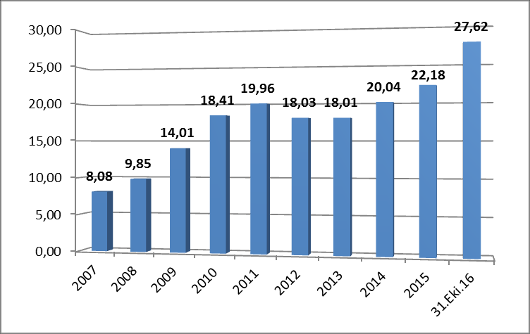 Kuzu Karkas Ortalama Fiyatları: Ankara Ticaret Borsası verilerine göre 2016 yılı ilk on ay ortalaması 26,80 TL/Kg dır. Ekim ayı itibarı ile fiyat 27,62 TL/Kg olmuştur.