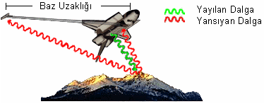 Optik Olmayan Algılama Sistemleri RADAR ve Değişik Türleri - InSAR Eğer uzay mekiğinde birbirinden uzak mesafeyle ayrılmış iki alıcı varsa, interferometrenin ihtiyaç duyduğu elemanlar mevcuttur