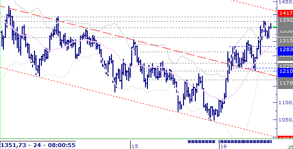 Eur/Usd & Altın Eur/Usd: İngiltere Merkez Bankası'nın (BoE) politika faiz oranını 25 baz puan indirmesi ve ardından varlık alım programını genişletmesinin ardından Eur/Usd'de 1,1120 seviyesine