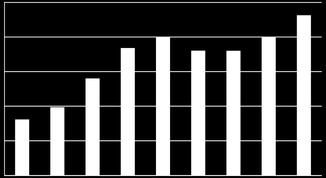 TL TR71 Düzey 2 Bölgesi Grafik 9: Türkiye kuzu karkas ortalama fiyatlarının (TL) yıllara göre değişimi 25,00 23,15 20,00 18,41 19,96 18,03 18,01 20,04 15,00 14,01 10,00 8,08 9,85 5,00 0,00 Kaynak: