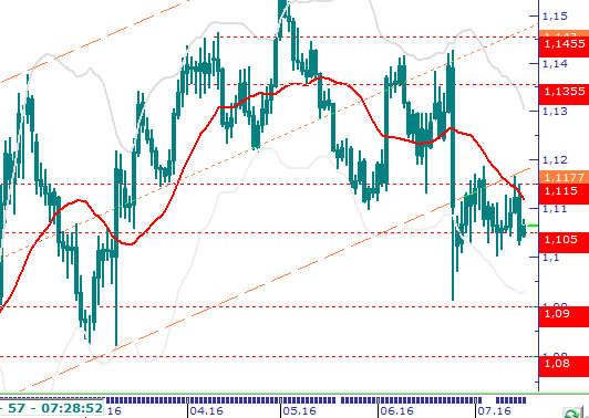 Eur/Usd & Altın Eur/Usd: Dün veri akışı olmamasının etkisi ile yatay seyir hakimdi. Gün boyunca 1,1030 ile 1,1080 seviyeleri arasında hareket eden parite bu sabah 1,1075 seviyesinde.