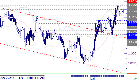 Eur/Usd & Altın Eur/Usd: ABD tarım dışı verimliliğin 2016 yılının 2.