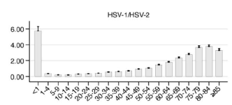 İRDELEME HSV ensefalitli hastalar, olmayanlardan daha yaşlıdır Literatürde de HSV ensefaliti olanlar daha yaşlı (>50) HSV-1 ensefalitinde mortalite oranı tedavisiz %70, asiklovirle ~ %10 oranında