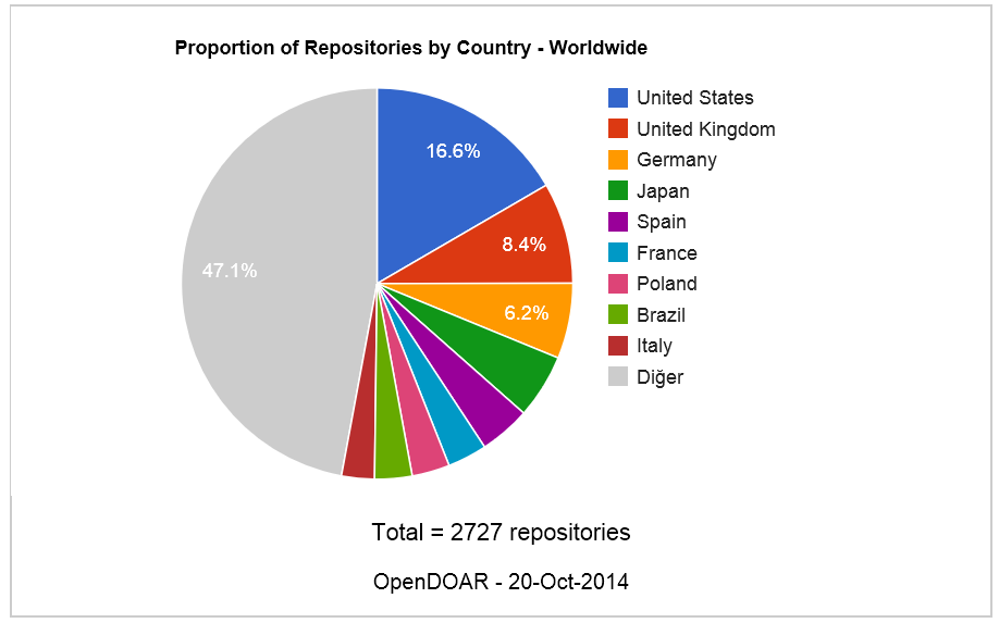 OpenDOAR - Açık Arşivler