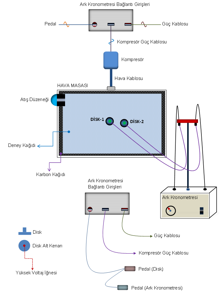 4. Deney Düzeneği Şekil-3: Hava masası deney setinin şematik gösterimi. Hava masası deney düzeneği şematik gösterimi Şekil-(3) te verilmiştir.