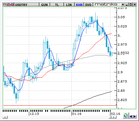 USD / TRY USDTRY paritesi hafta sonundaki Rusya jetlerinin ihlali sonrası haftaya hızlı yükselişlerle başlamasına rağmen, 2,9770 seviyelerine doğru olan yükselişleri piyasa oyuncuları satış fırsatı