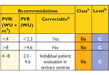 Recommendations for correction of congenital heart disease with prevalent
