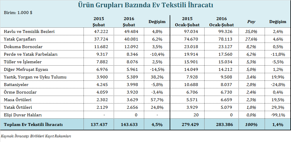 Ülkeler bazında ev tekstili ihracatı 2016 yılı Ocak-Şubat döneminde ev tekstili ihracatında en önemli ülke Almanya dır.