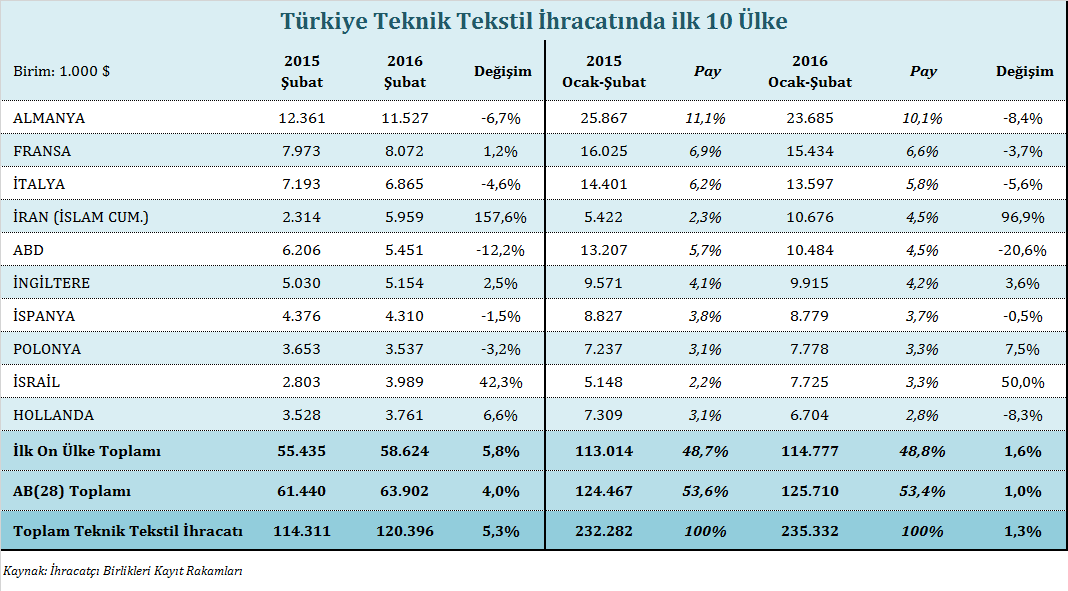 Teknik tekstil ihracatında Ocak-Şubat döneminde AB(28) ülkelerine %1 oranında artışla yaklaşık 126 milyon dolar değerinde ihracat gerçekleştirilmiştir. Şubat ayında ise ihracat %4 artış kaydetmiştir.