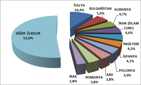 Ocak-Şubat döneminde dördüncü ve beşinci büyük ihracat pazarları sırasıyla İran ve İngiltere dir.