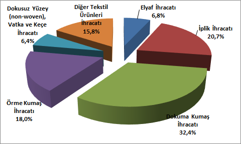 Ürün Grupları Bazında Tekstil ve Hammaddeleri İhracatı 2016 yılı Ocak-Şubat döneminde ürün grupları bazında tekstil ve hammaddeleri ihracatı incelendiğinde, en önemli ürün grubunun dokuma kumaş