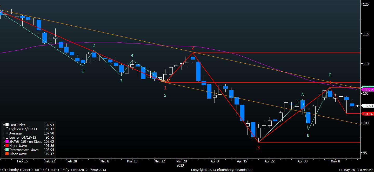 279 0,20% MSFT 33,03 1,04% S&P Commodity 628-0,24% ENERJĠ Son % Jeffries CRB 289 0,03% F/X Son % Brent 102,82 0,16% EUR/USD 1,2976 0,20% WTI 95,17 0,44% TAHVĠL Yield GBP/USD 1,5291 0,17% Doğal gaz