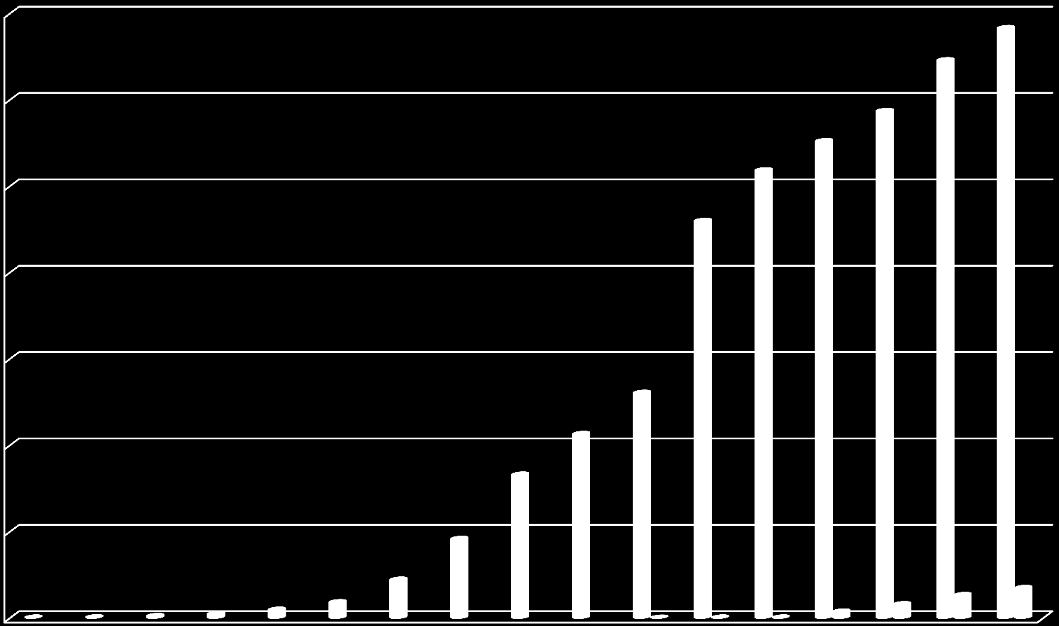 Eksen Başlığı TÜRKİYE KURULU GÜÇ GELİŞİMİ 35000.0 30000.0 25000.0 20000.0 15000.0 10000.0 5000.0 0.