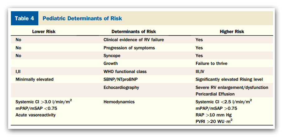 Pulmoner Arteriyel Hipertansiyonda risk değerlendirmesi Prognoz belirleyicileri Düşük risk Orta-risk Yüksek-risk (Tahmini 1 yıllık mortalite) < %5 % 5-10 > % 10 Sağ kalp yetmezliğinin klinik