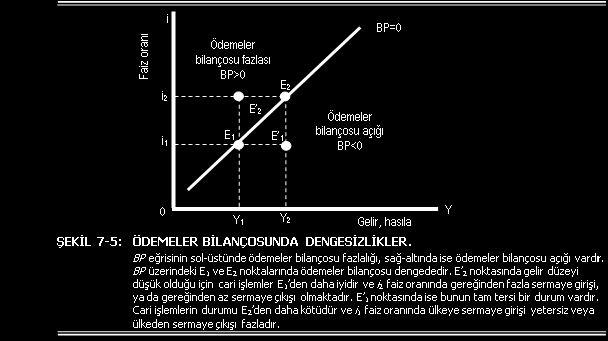 Ödemeler Bilançosu Dengesizlikleri o Ödemeler Bilançosu Dengesizlikleri o o BP eğrisinin sağında kalan alan ödemeler dengesindeki açığını(bp<0) gösterir.