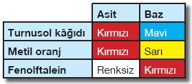 Belirteçler asidik ve bazik özellik gösteren