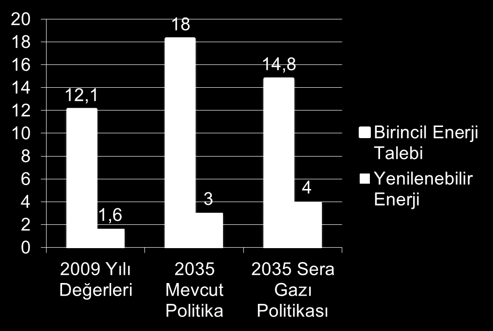 Sonuç: Gelecek 20 yıl içinde Dünyada enerji verimliliği ve