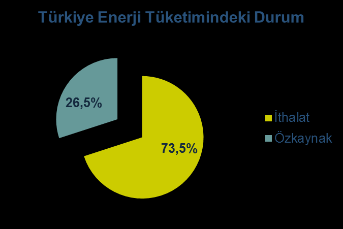 Türkiye nin Enerji Ġthalatı 2013 yılında birincil enerji arzı 120,3 milyon TEP (ton eşdeğeri petrol)