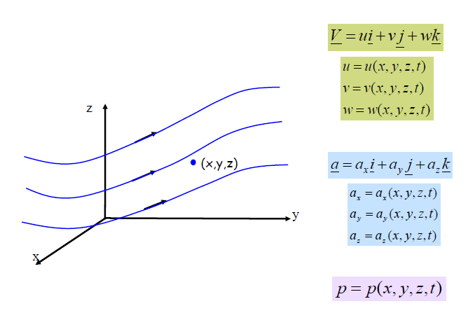 Matematiksel tanımlama Euler Yaklaşımı: Belirli bir bölgedeki akışı takip