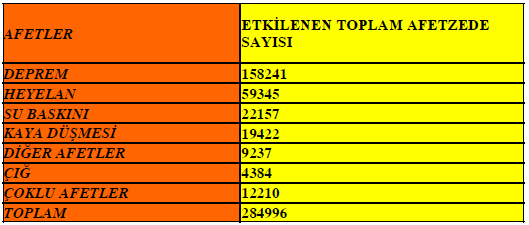 Ülkemizde Afetler ve Zararları Zarar bazında ; depremlerin %55, heyelanların %21, su baskınlarının %8 kaya düşmesi %7 çığ %2lik bir orana sahiptir.