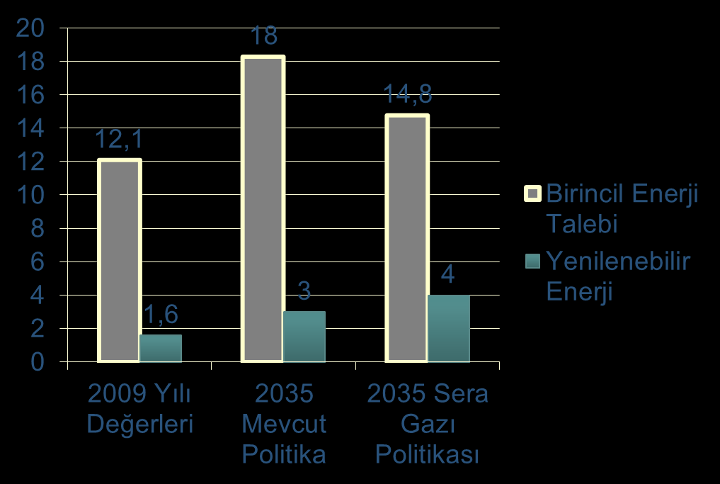 Sonuç: Gelecek 20 yıl içinde Dünyada enerji verimliliği ve