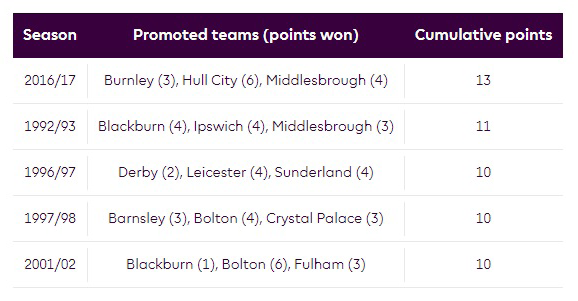 Middlesbrough, Burnley ve Hull City yaptıkları 6 maçta potansiyel 18 puanın 13 ünü toplayarak 1993 teki 11 puanlık rekoru tarihe gömdü.