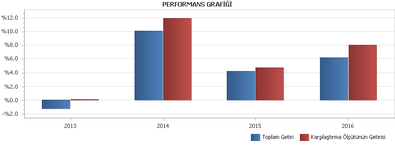 B. PERFORMANS BİLGİSİ PERFORMANS BİLGİSİ YILLAR Toplam Getiri (%) Karşılaştırma Ölçütünün Getirisi (%) Enflasyon Oranı (%) (TÜFE) (*) Portföyün Zaman İçinde sı (%) (**) Karşılaştırma Ölçütünün sı (%)