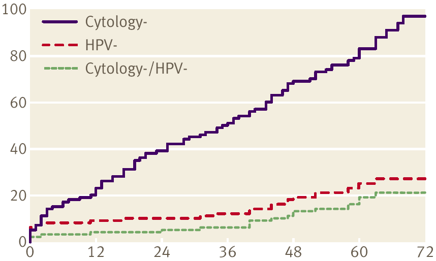 Cumulative incidence of CIN3+ (per 10,000) Cumulative incidence of CIN3+ according to baseline test results in