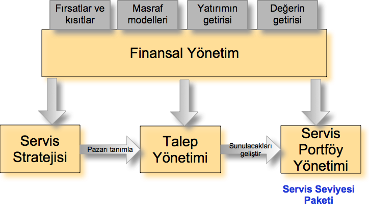 Servis Stratejisinden