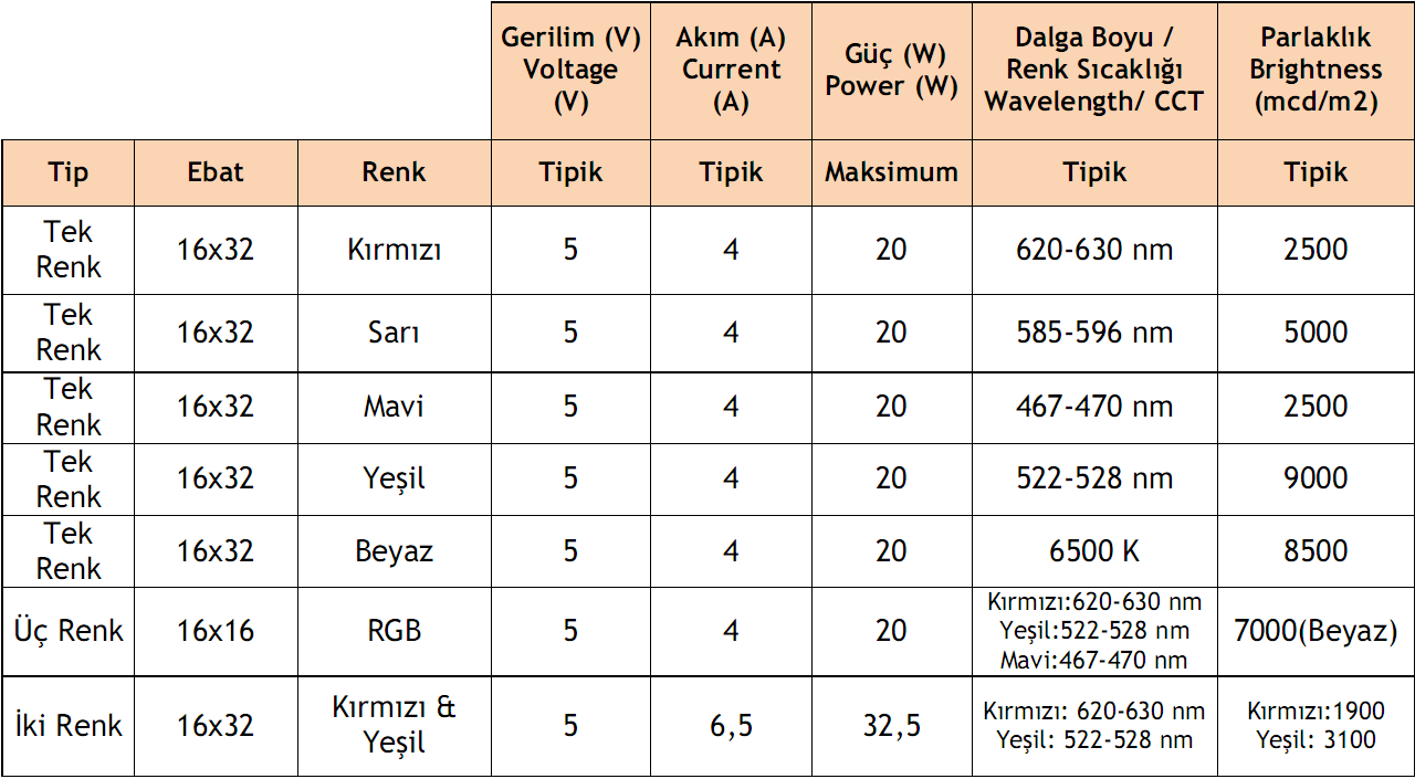 3 Aşağıdaki tablo P10 grafik panellerin 1 ünitesine ait tüketim özelliklerini göstermektedir. P10 GRAFİK PANEL BAĞLANTI ŞEMASI Paneller satırlar ve sütunlar şeklinde bağlanacaktır.