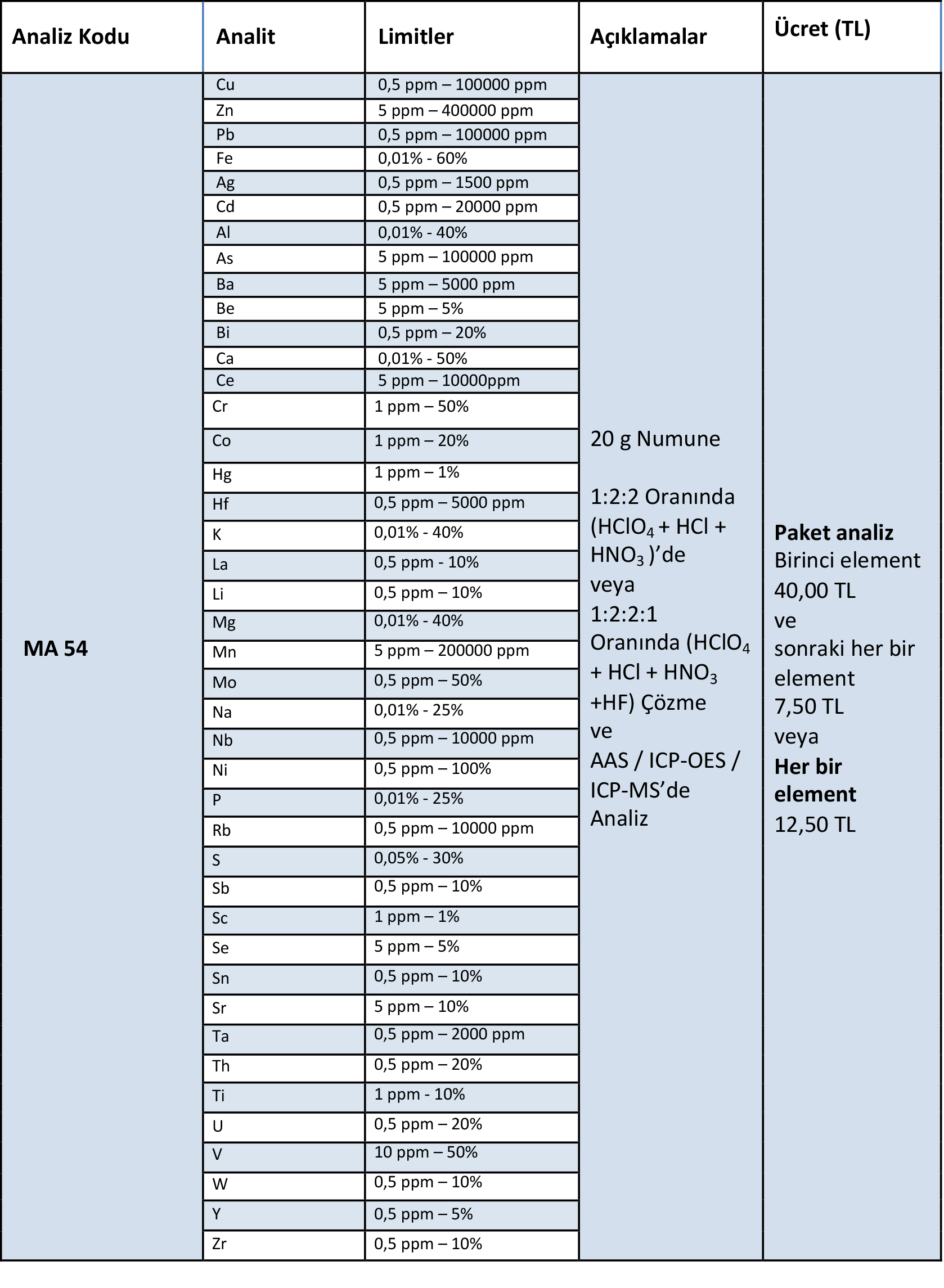 MA 53- Çoklu Asitte Çözme, AAS / ICP OES de Analiz; paket analizdir, toplamda 23 adet element analizini içermektedir. Sülfürlü ve silikat cevherleri için uygulanır.