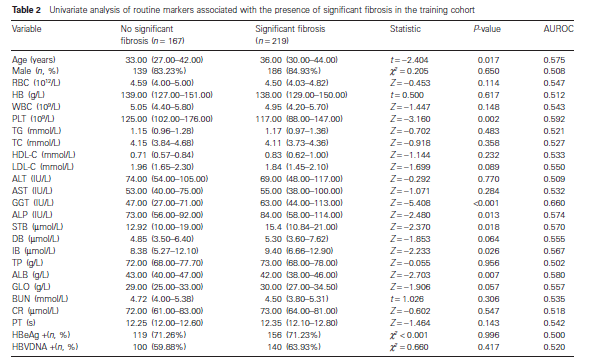 167 belirgin fibrosisi olmayan ve 219 belirgin fibrosisli KHB li hastada rutin parametreler istatiksel olarak