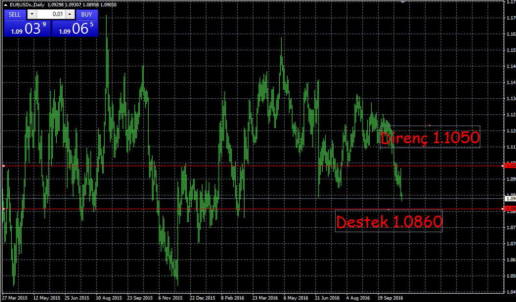 EUR-USD Avrupa merkez bankasının dün gerçekleştirdiği toplantıda piyasa beklentilerine paralel bir şekilde faizlerde herhangi bir değişikliğe gitmedi ve aylık varlık alım programını 80 milyar Euro da