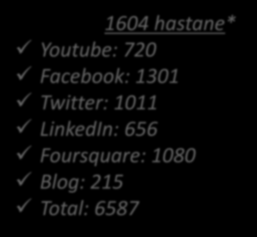1604 hastane* Youtube: 720 Facebook: 1301 Twitter: 1011 LinkedIn: 656