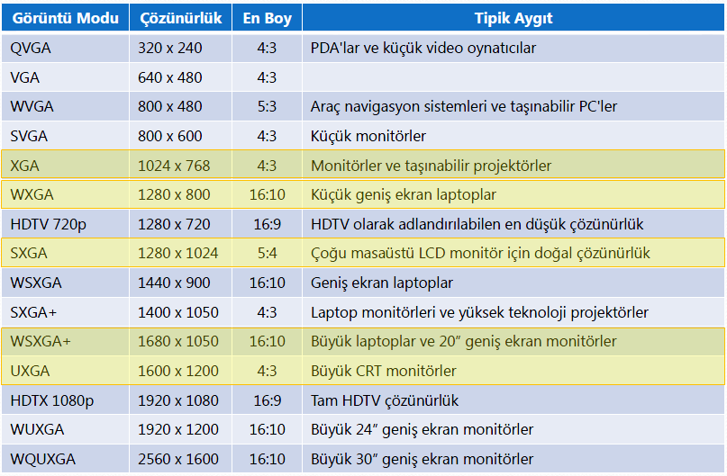 Ekran Çözünürlük Standartları