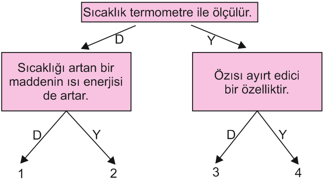 1. Öğretmen: İlk sıcaklıkları aynı ve eşit kütleli K,L ve M maddeleri özdeş ısıtıcılarla eşit süre ısıtılmasına rağmen son sıcaklıkları farklı ölçülmüştür. Bunun sebebi ne olabilir?