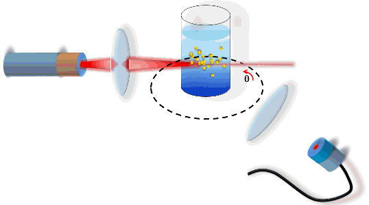 Raman spektroskopisinin prensipleri Kullanılan ışın kaynakları (lazer çeşitleri) Argon iyon (mavi ışık, ~500 nm) Kripton iyon