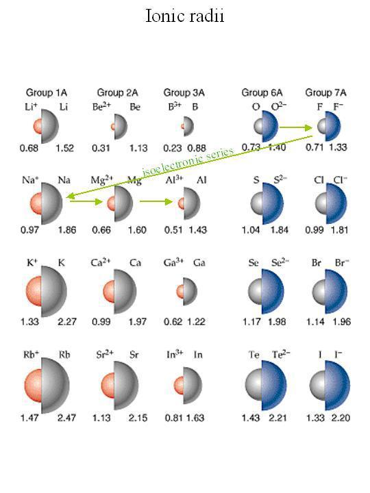 Periyodik Sistemde Farklı Gruplardaki Elementlerin İyon Büyüklükleri: Aynı grupta, yukarıdan aşağıya doğru inildikçe elementlerde atom yarı çapı ve iyon yarı çapı artmaktadır.