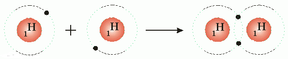 Eğer elektron ortaklaşması aynı ametal atomları arasında oluşuyorsa bu kovalent bağ türüne APOLAR KOVALENT bağ denir.