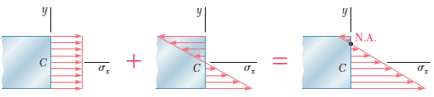 4.12 Bir Simetri Düzleminde Dış Merkezli Eksenel Yükleme Gerilme dağılımı kesit boyunca lineerdir ama düzgün değildir.