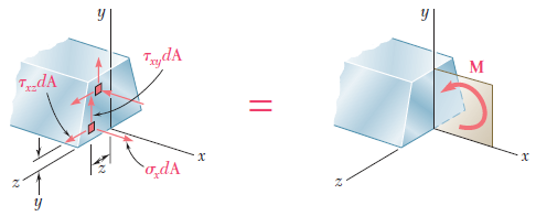 4.2 Basit Eğilmede Simetrik Eleman x bileşenleri y eksenine göre momentler z eksenine göre momentler Kesit üzerinde etkiyen elemanter iç kuvvetler sistemi M kuvvet çiftine denktir.