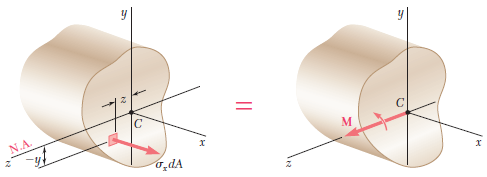 4.13 Simetrik Olmayan Eğilme x bileşenleri y eksenine göre momentler z eksenine göre momentler Daha önce kesit y eksenine göre simetrik kabul edildiğinden ikinci denklem kendiliğinden
