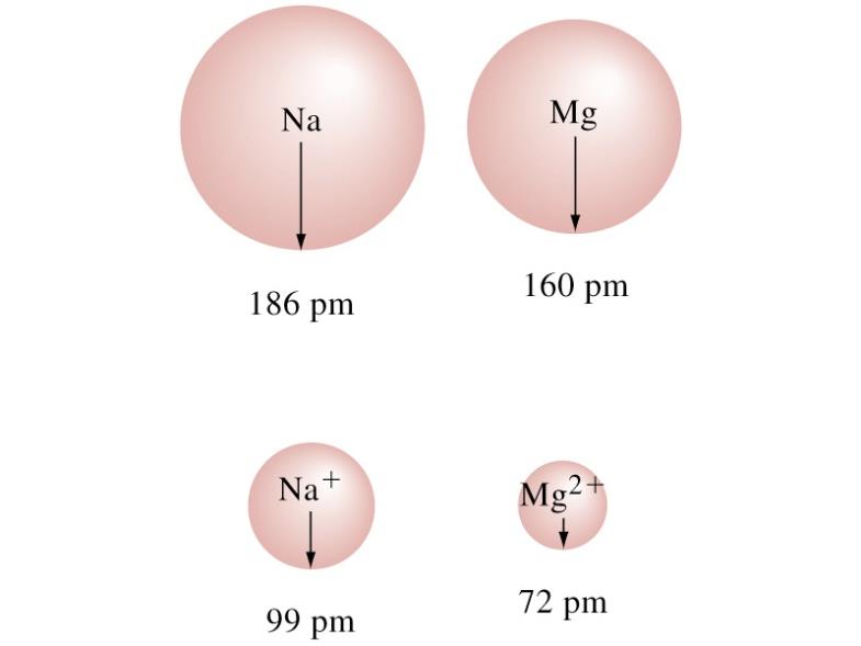 2.Ortalama Atomik Yarıçap: Ortalama atomik yarıçap artar. Ortalama atomik yarıçap azalır. Elektron veren atomun yarıçapı küçülür.