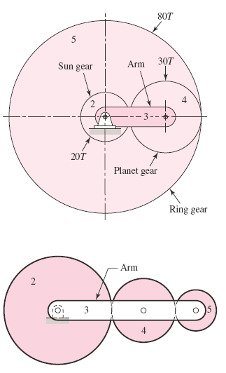 Gear Trains The angular velocity of gear 2 relative to the arm in rev/min is Also, the velocity of gear 5 relative to the arm is Dividing these two Eqs gives Last equation expresses the ratio of gear